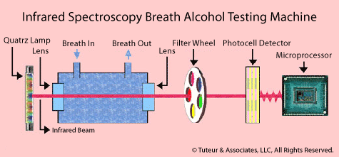 Infrared Spectometry / Spectroscopy (IR) Breath Alcohol Test Machine (Breathalyzer)